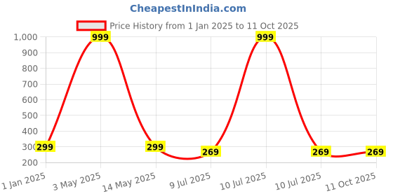 myntra.com Dakshya Industries Beige & White Floral Patterned Table Runner dakshya industries Price History Graph from 1 Jan 2025 to 11 Oct 2025
