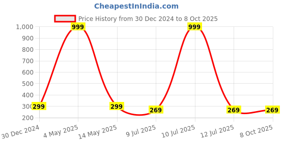myntra.com Dakshya Industries Beige & White Floral Patterned Table Runner dakshya industries Price History Graph from 30 Dec 2024 to 8 Oct 2025