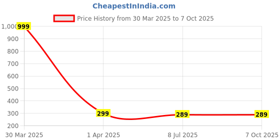 myntra.com Dakshya Industries Beige & White Floral Printed 4-Seater Rectangle Table Cover dakshya industries Price History Graph from 30 Mar 2025 to 7 Oct 2025
