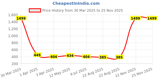 myntra.com Dakshya Industries Beige & White Floral Printed Embellished Waterproof Round Table Cover dakshya industries Price History Graph from 30 Mar 2025 to 24 Nov 2025