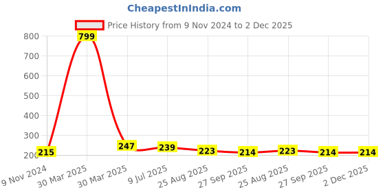 myntra.com Dakshya Industries Beige & White Geometric Printed Waterproof 4-Seater Table Cover dakshya industries Price History Graph from 9 Nov 2024 to 2 Dec 2025