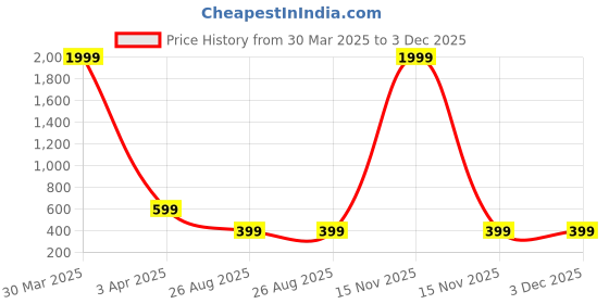 myntra.com Dakshya Industries Beige & White Star Printed Anti Slip Self Cover Roll - 10m dakshya industries Price History Graph from 30 Mar 2025 to 3 Dec 2025