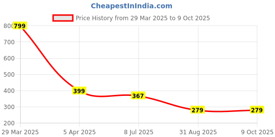 myntra.com Dakshya Industries Beige Coin Printed PVC Square 8 Seater Table Cover dakshya industries Price History Graph from 29 Mar 2025 to 9 Oct 2025