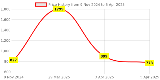 myntra.com Dakshya Industries Beige Floral Printed 4-Seater Table Covers dakshya industries Price History Graph from 9 Nov 2024 to 5 Apr 2025