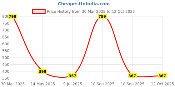 myntra.com Dakshya Industries Beige Floral Printed Table Runners dakshya industries Price History Graph from 30 Mar 2025 to 11 Oct 2025