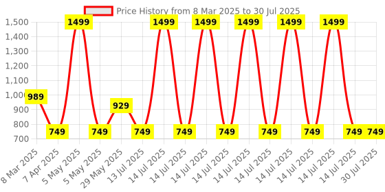 myntra.com Dakshya Industries Beige Floral Waterproof Plastic 6-Seater Table Cover dakshya industries Price History Graph from 8 Mar 2025 to 14 Jul 2025