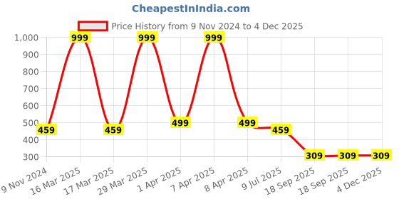 myntra.com Dakshya Industries Beige Floral Waterproof Runner dakshya industries Price History Graph from 9 Nov 2024 to 4 Dec 2025