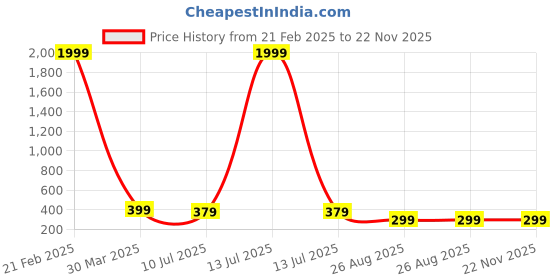 myntra.com Dakshya Industries Beige Geometric Printed Waterproof Plastic Round 6-Seater Table Cover dakshya industries Price History Graph from 21 Feb 2025 to 22 Nov 2025