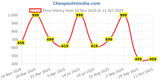 myntra.com Dakshya Industries Beige Geometric Table Runner dakshya industries Price History Graph from 10 Nov 2024 to 10 Oct 2025
