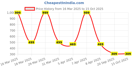 myntra.com Dakshya Industries Beige Jaali Design PVC Waterproof Runner dakshya industries Price History Graph from 16 Mar 2025 to 15 Oct 2025