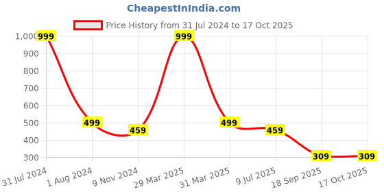 myntra.com Dakshya Industries Beige Pathjad FloralDesign Waterproof Runner dakshya industries Price History Graph from 31 Jul 2024 to 16 Oct 2025