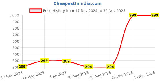 myntra.com Dakshya Industries Beige Printed Pure Cotton 4-Seater Table Cover dakshya industries Price History Graph from 17 Nov 2024 to 30 Nov 2025