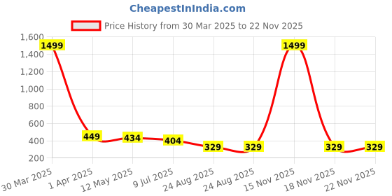 myntra.com Dakshya Industries Beige Printed PVC 6 Seater Table Covers dakshya industries Price History Graph from 30 Mar 2025 to 22 Nov 2025