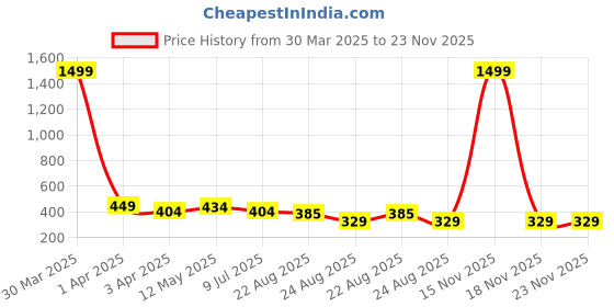 myntra.com Dakshya Industries Beige Printed PVC 6 Seater Table Covers dakshya industries Price History Graph from 30 Mar 2025 to 23 Nov 2025