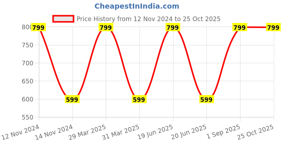 myntra.com Dakshya Industries Beige Printed Table Runners dakshya industries Price History Graph from 12 Nov 2024 to 25 Oct 2025
