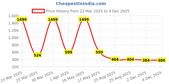 myntra.com Dakshya Industries Beige Printed Water Resistant Shelf Liner Organisers dakshya industries Price History Graph from 23 Mar 2025 to 2 Dec 2025