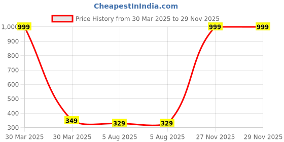 myntra.com Dakshya Industries Beige Printed Waterproof Self Cover Roll dakshya industries Price History Graph from 30 Mar 2025 to 29 Nov 2025