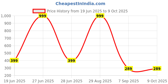 myntra.com Dakshya Industries Beige Self-Designed TableRunners dakshya industries Price History Graph from 19 Jun 2025 to 8 Oct 2025