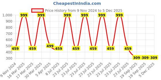 myntra.com Dakshya Industries Beige Sunflower Design Runner dakshya industries Price History Graph from 9 Nov 2024 to 5 Dec 2025