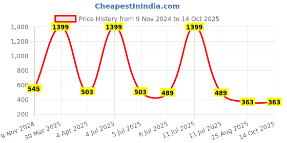myntra.com Dakshya Industries Beige Textured Anti-Slip Shelf Liner dakshya industries Price History Graph from 9 Nov 2024 to 14 Oct 2025