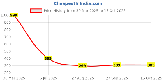 myntra.com Dakshya Industries Beige Textured Anti-Slip Shelf Liner dakshya industries Price History Graph from 30 Mar 2025 to 15 Oct 2025