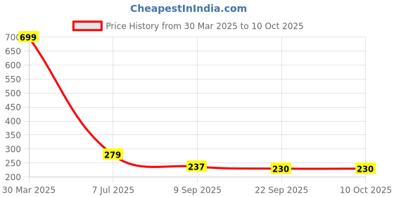 myntra.com Dakshya Industries Beige Textured Anti-Slip Shelf Liner dakshya industries Price History Graph from 30 Mar 2025 to 10 Oct 2025