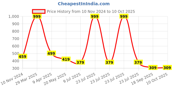 myntra.com Dakshya Industries Beige Textured Kela Patta Table Runner dakshya industries Price History Graph from 10 Nov 2024 to 10 Oct 2025