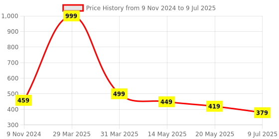 myntra.com Dakshya Industries Beige Textured Table Runner dakshya industries Price History Graph from 9 Nov 2024 to 9 Jul 2025