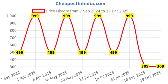myntra.com Dakshya Industries Beige Textured Table Runner dakshya industries Price History Graph from 7 Sep 2024 to 18 Oct 2025