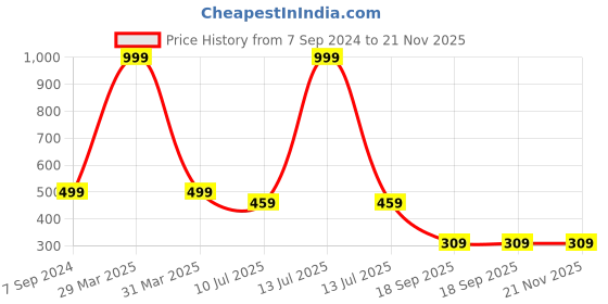 myntra.com Dakshya Industries Beige Textured Table Runners dakshya industries Price History Graph from 7 Sep 2024 to 21 Nov 2025