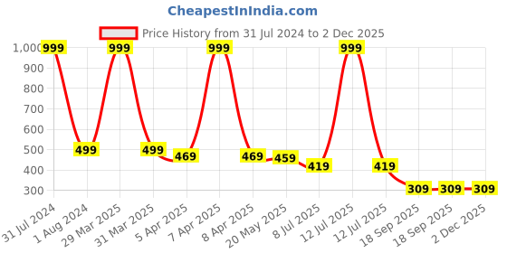 myntra.com Dakshya Industries Beige Toned Pathjad Design PVC Runner dakshya industries Price History Graph from 31 Jul 2024 to 1 Dec 2025