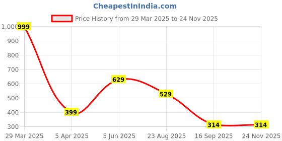 myntra.com Dakshya Industries Beige Tulip Flower Woven-Design 4-Seater Round Cotton Table Cover dakshya industries Price History Graph from 29 Mar 2025 to 23 Nov 2025