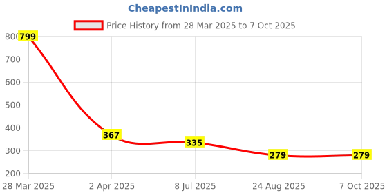 myntra.com Dakshya Industries Big Box Red & Black Check-Pattern 6-Seater Table Cover dakshya industries Price History Graph from 28 Mar 2025 to 7 Oct 2025