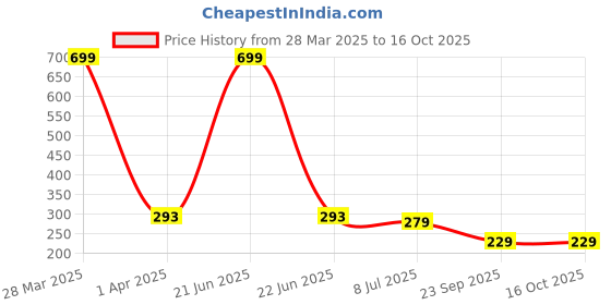 myntra.com Dakshya Industries Black & Blue 6 Pieces Printed Table Placemats dakshya industries Price History Graph from 28 Mar 2025 to 15 Oct 2025