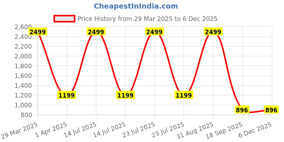 myntra.com Dakshya Industries Black & Green  4 Pieces Printed Stretchable Chair Covers dakshya industries Price History Graph from 29 Mar 2025 to 5 Dec 2025
