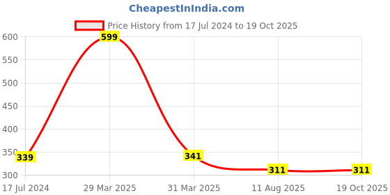 myntra.com Dakshya Industries Black & Green 5 PCS Printed Fridge Appliance covers dakshya industries Price History Graph from 17 Jul 2024 to 18 Oct 2025