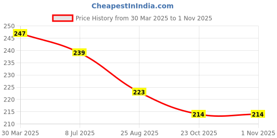 myntra.com Dakshya Industries Black & Grey Geometric Printed Waterproof 4-Seater Table Cover dakshya industries Price History Graph from 30 Mar 2025 to 30 Oct 2025