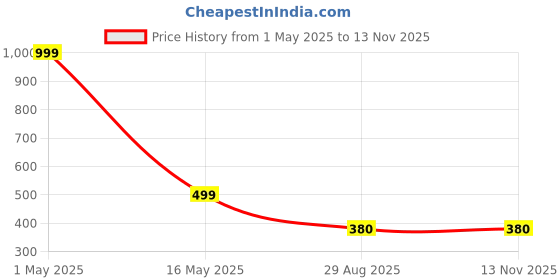 myntra.com Dakshya Industries Black & Grey Printed Washing MachineCover dakshya industries Price History Graph from 1 May 2025 to 12 Nov 2025