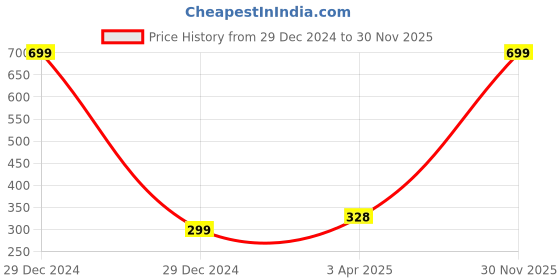 myntra.com Dakshya Industries Black & Pink 4 Pieces Floral Printed Refrigerator Cover & Mats dakshya industries Price History Graph from 29 Dec 2024 to 30 Nov 2025