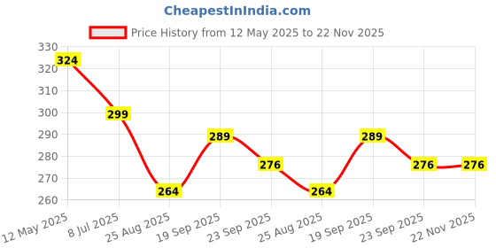 myntra.com Dakshya Industries Black & Pink Printed Shelf Liner Organiser dakshya industries Price History Graph from 12 May 2025 to 22 Nov 2025