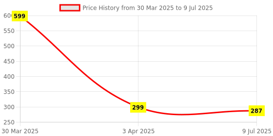 myntra.com Dakshya Industries Black & Red 6 Pieces Printed Rectangular Table Placemats dakshya industries Price History Graph from 30 Mar 2025 to 9 Jul 2025