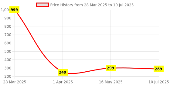 myntra.com Dakshya Industries Black & White 2-Pieces Printed Rectangle Table Placemats dakshya industries Price History Graph from 28 Mar 2025 to 10 Jul 2025