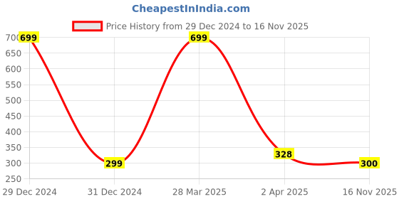 myntra.com Dakshya Industries Black & White 4 Pcs Geometric Printed Waterproof Fridge Cover & Mats dakshya industries Price History Graph from 29 Dec 2024 to 16 Nov 2025