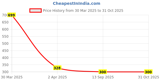 myntra.com Dakshya Industries Black & White 4 Pieces Floral Printed Refrigerator Covers dakshya industries Price History Graph from 30 Mar 2025 to 30 Oct 2025