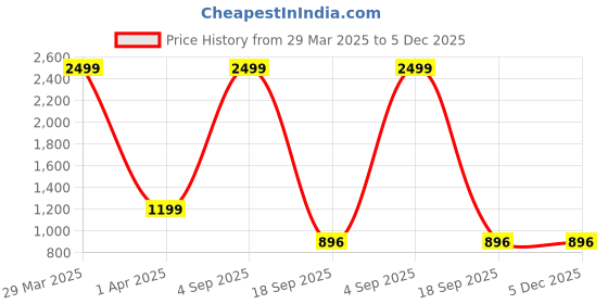 myntra.com Dakshya Industries Black & White 4 Pieces Printed Stretchable Chair Covers dakshya industries Price History Graph from 29 Mar 2025 to 5 Dec 2025