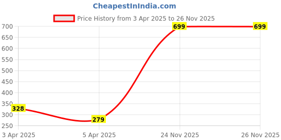 myntra.com Dakshya Industries Black & White Floral Printed Waterproof Fridge Cover With 3 Fridge Mats dakshya industries Price History Graph from 3 Apr 2025 to 26 Nov 2025