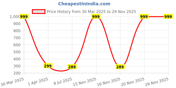 myntra.com Dakshya Industries Black & White Floral Woven-Design 4-Seater Rectangle Cotton Table Cover dakshya industries Price History Graph from 30 Mar 2025 to 28 Nov 2025