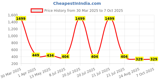 myntra.com Dakshya Industries Black & White Printed 6-Seater Table Cover dakshya industries Price History Graph from 30 Mar 2025 to 7 Oct 2025