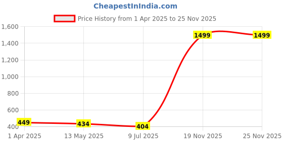 myntra.com Dakshya Industries Black & White Waterproof Rectangle 6-Seater Table Cover dakshya industries Price History Graph from 1 Apr 2025 to 25 Nov 2025