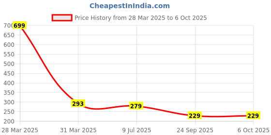 myntra.com Dakshya Industries Black & Yellow 6 Pieces Printed Rectangular Table Placemats dakshya industries Price History Graph from 28 Mar 2025 to 6 Oct 2025